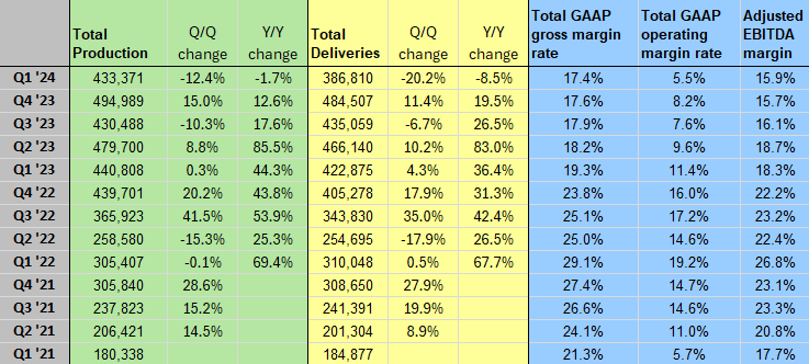 Tesla production, deliveries and margins