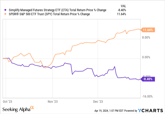 Data by YCharts