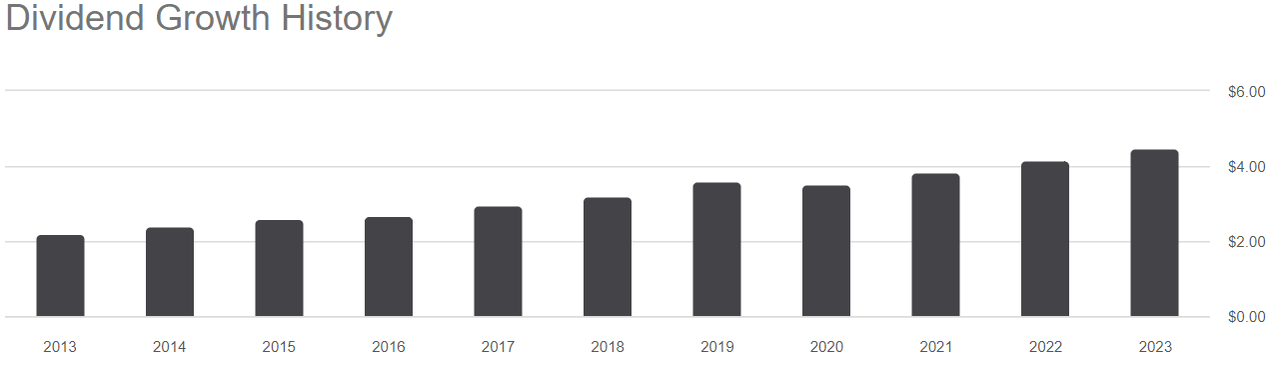 SA DVY page down to the section titled Dividend Growth History