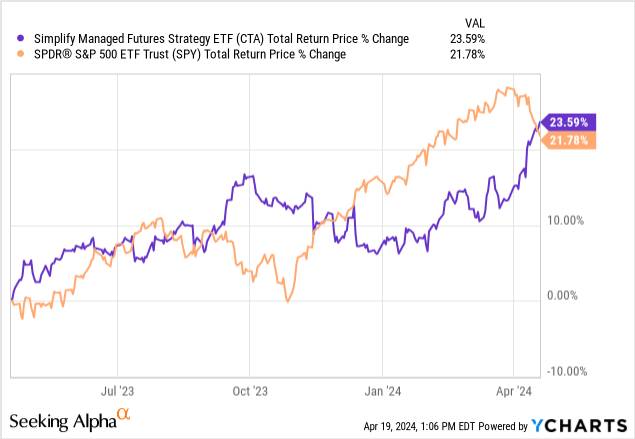 Data by YCharts