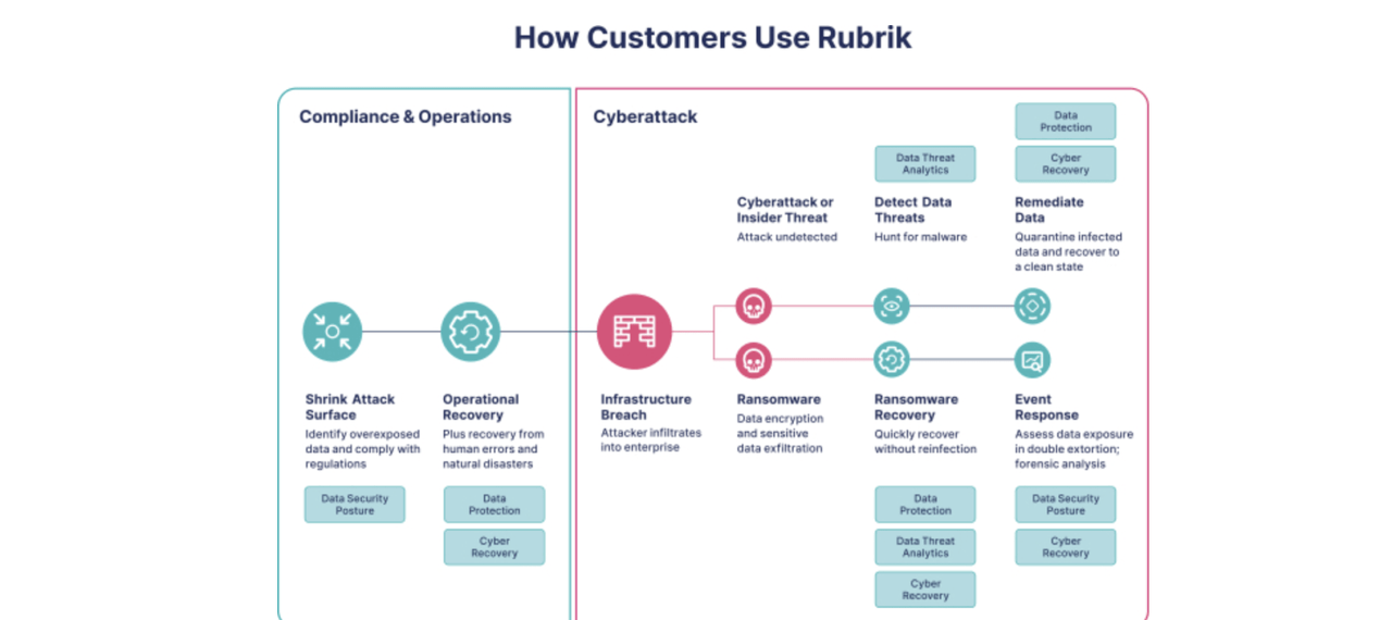 How customers use rubrics