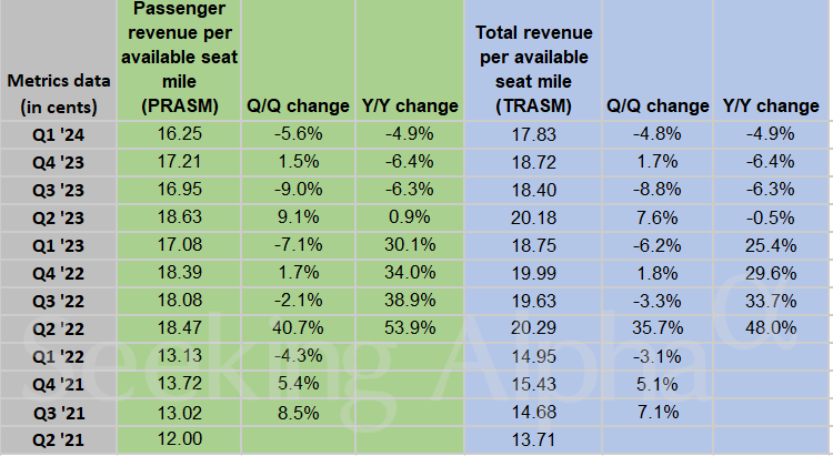American Airlines Q1 2025 Financial Results American Airlines in charts: TRASM and PRASM decline Q/Q and Y/Y as