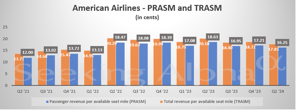 American Airlines Q1 2025 Financial Results American Airlines in charts: TRASM and PRASM decline Q/Q and Y/Y as