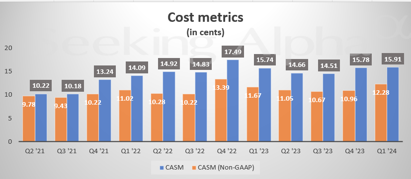 Southwest Airlines in charts: CASM growth of 12% Q/Q clouds Q1 ...