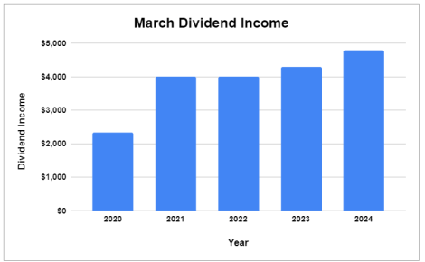 March dividend income