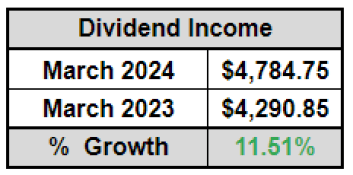 Bert's March Dividend Income Summary