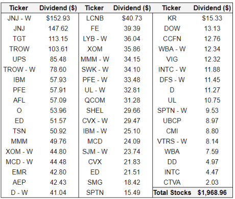 March Dividend income Payments