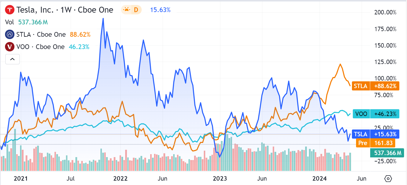 Stellantis And Tesla: Combine These Stocks For The Ultimate Automotive  Portfolio (STLA) | Seeking Alpha