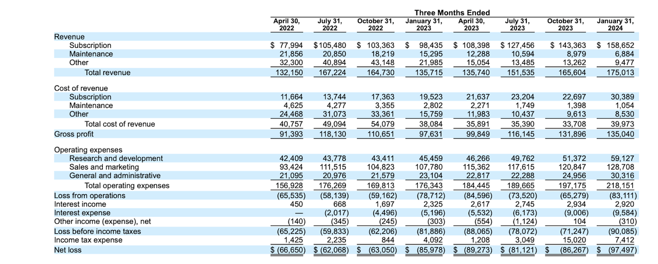 Quarterly results