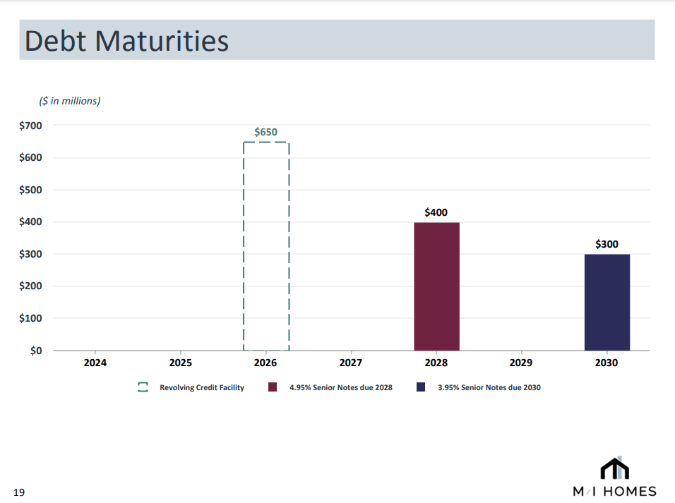 M/I Homes, Inc. Investor presentation February 2024: Debt Maturities, (none until 2026)