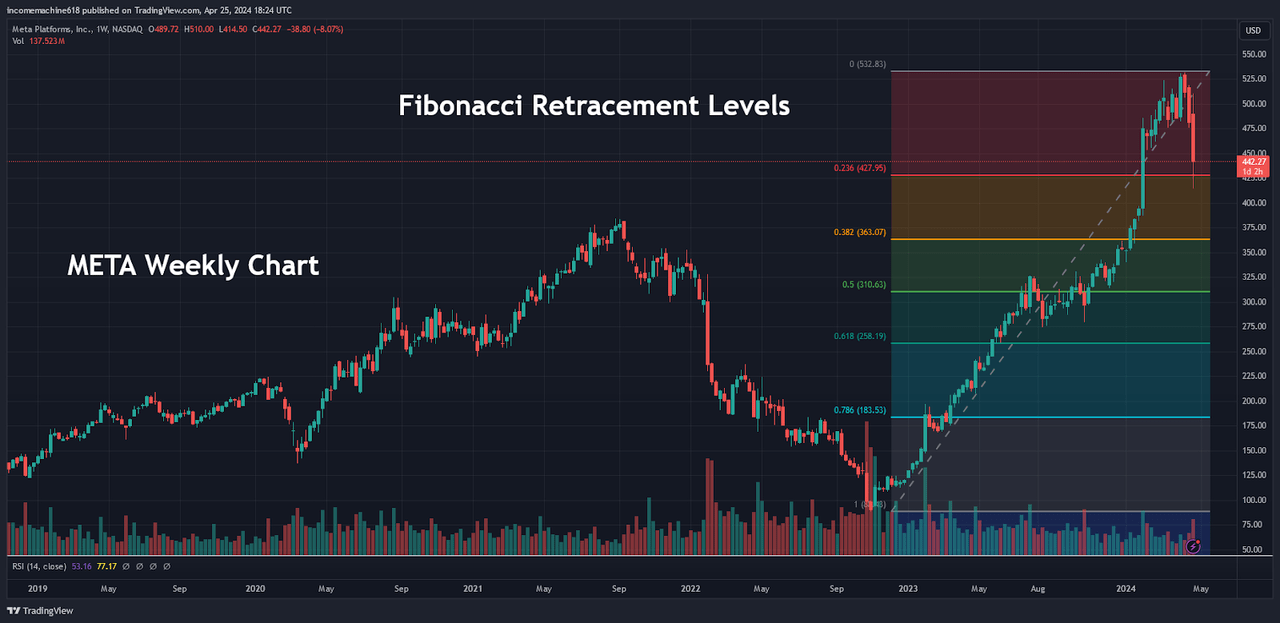 Weekly Chart: Fibonacci Retracement Levels