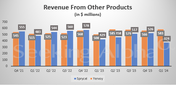 Bristol-Myers in charts: Revenue from Eliquis rises, while Opdivo drops ...