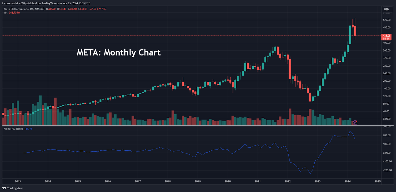 Monthly Chart: Long-Term Momentum Readings