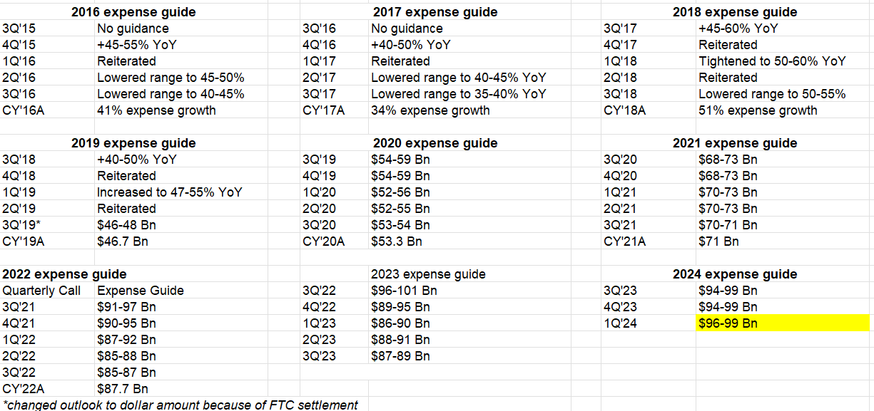 Meta expense guide
