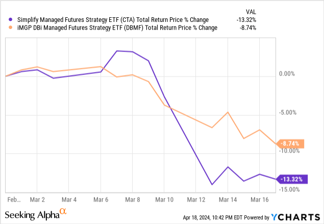 Data by YCharts