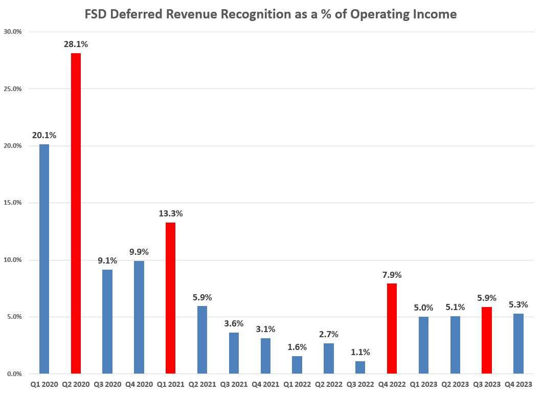 FSD deferred revenue recognized