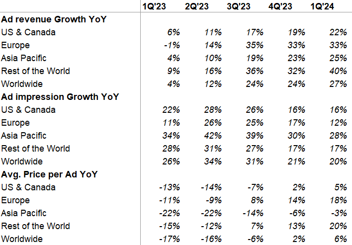 Meta ad revenue growth