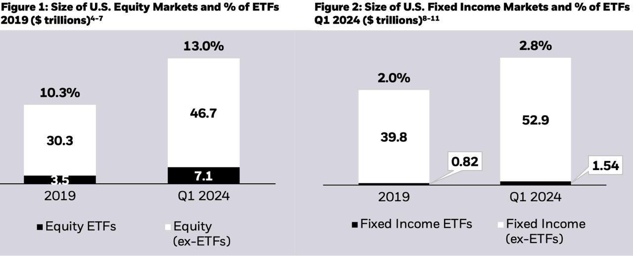 Global ETF Market Facts: 3 Things To Know From Q1 2024 | Seeking Alpha