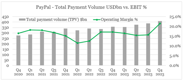 PayPal quarterly volume growth and operating margin