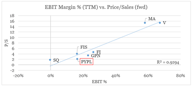 PayPal Q1 2024 Earnings - EBIT Margin and Price/Sales against peers