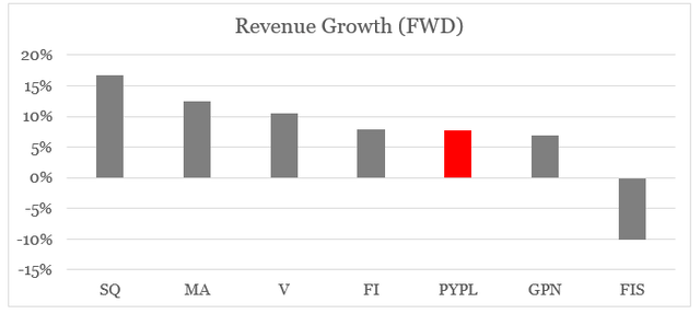 PayPal Q1 2024 Earnings - forward revenue growth against peers