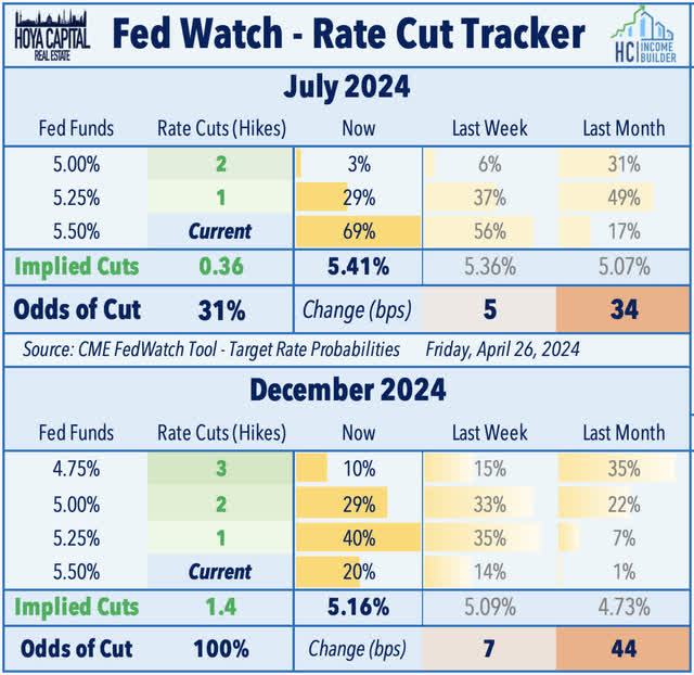 rate cut odds