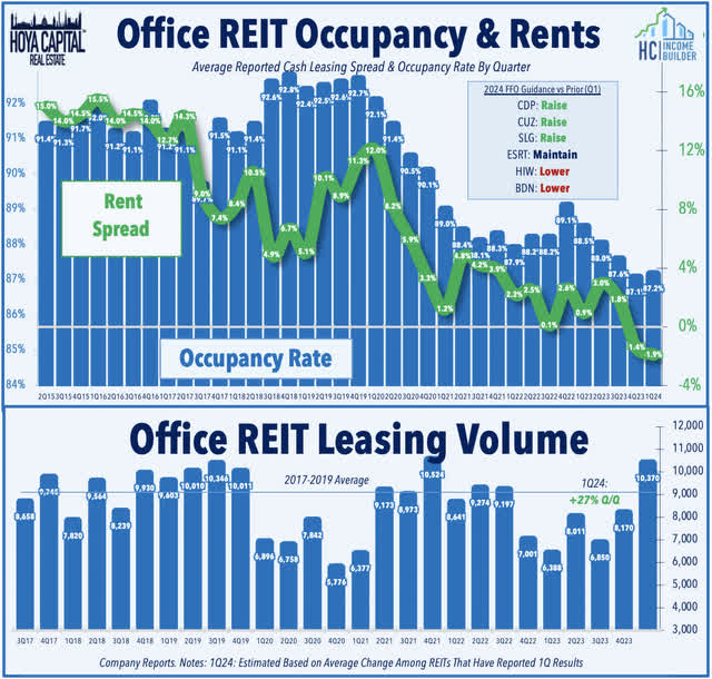 office occupancy rates