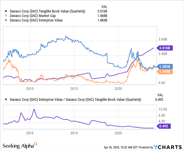 YCharts - Danaos, Tangible BV vs. Market Cap & EV, Since 2007