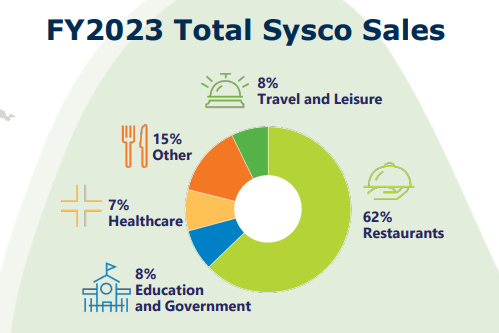 SYY FY 2023 Sales by Segment