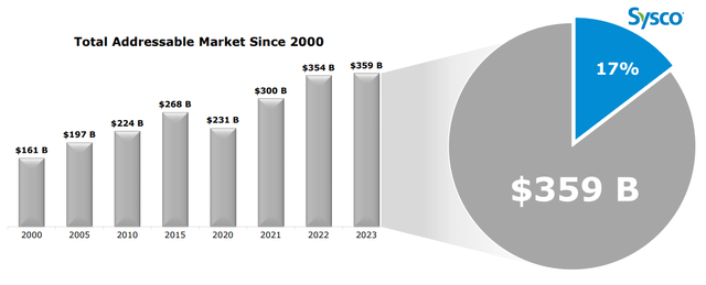 SYY Market Share