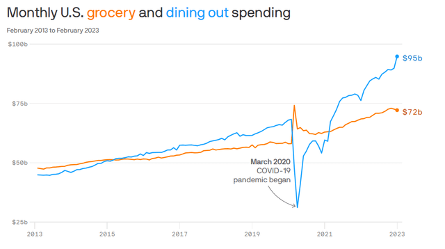 Compare meal spending and groceries