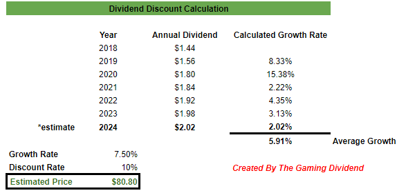 SYY Dividend Discount Model Fair Value Estimation