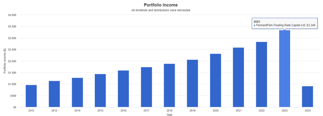 PFLT Dividend growth since inception