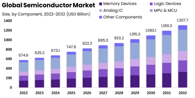 semiconductor industry projections