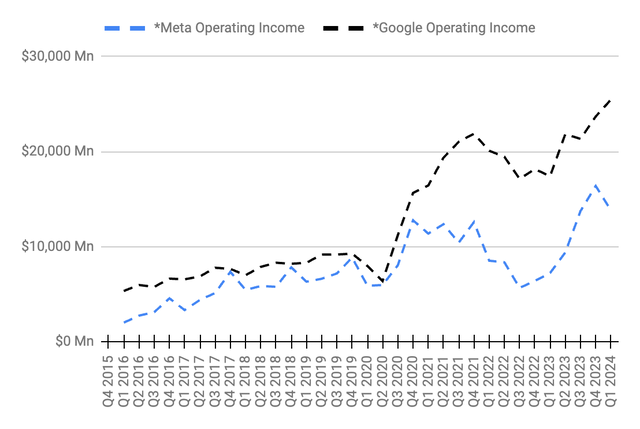 Meta operating income