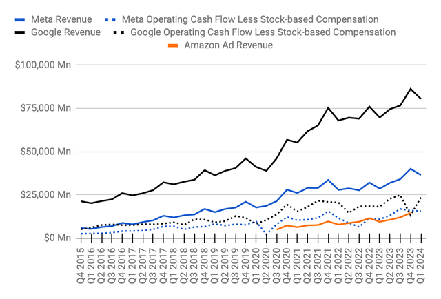 Meta revenue