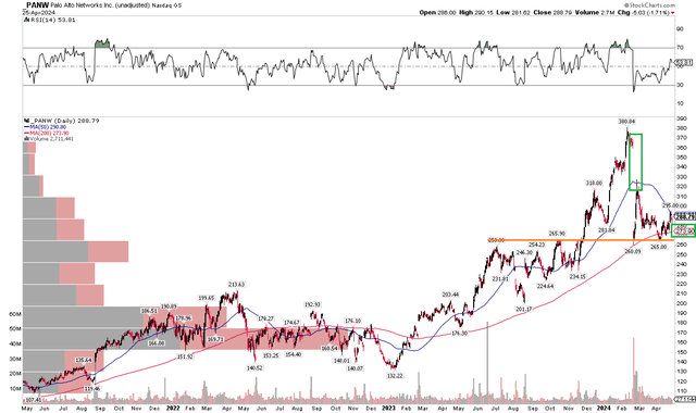 PANW: $260 Key Support, Shares Buffering the 200dma