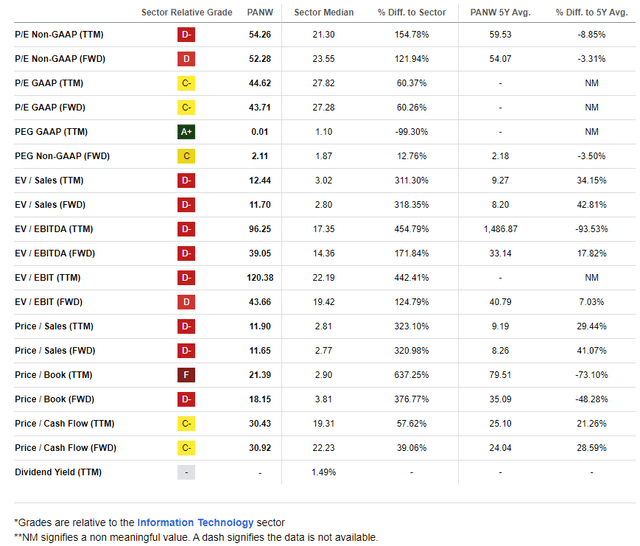 PANW: A Deserved Premium Valuation, But Near Fair Value