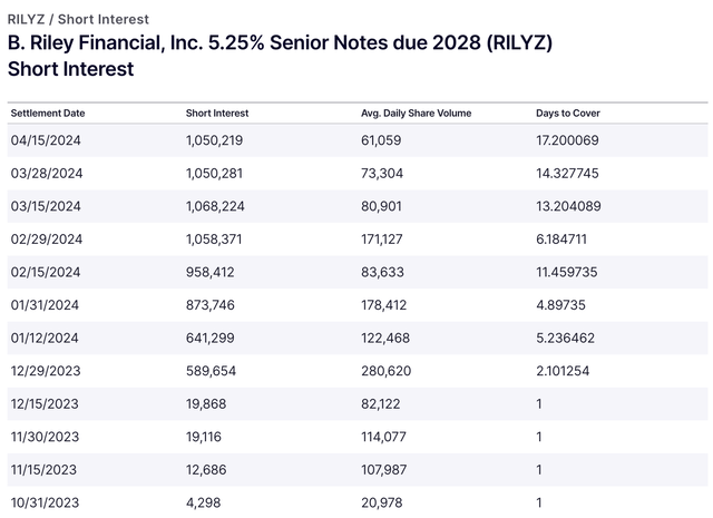 RILYZ short interest