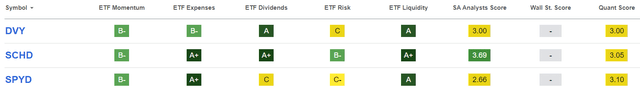 In SA, create portfolio with DVY, SCHD, SPYD, go to "ratings"