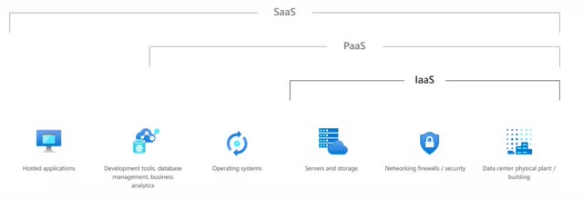 The image shows the components of an IaaS, PaaS, and SaaS,