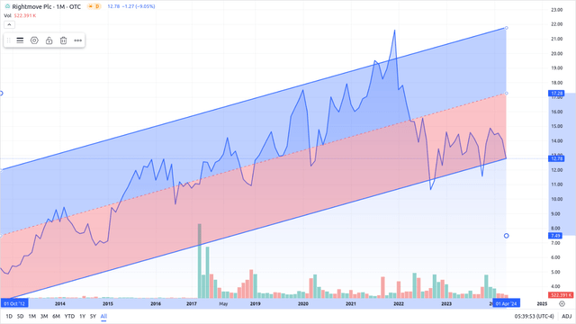 Rightmove Price Regression