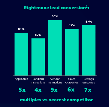 Rightmove Lead Conversion