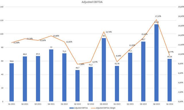 Adjusted EBITDA and Margin of Teladoc Health