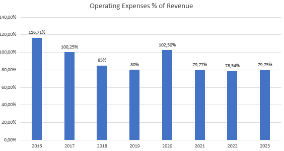 Chart of operating expenses related to Revenue of Teladoc Health