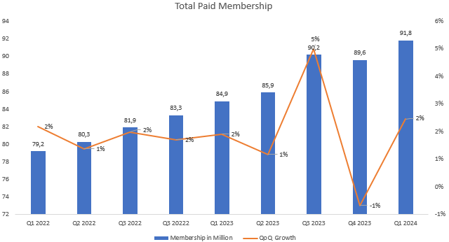 Total Paid Membership Teladoc over the quarters