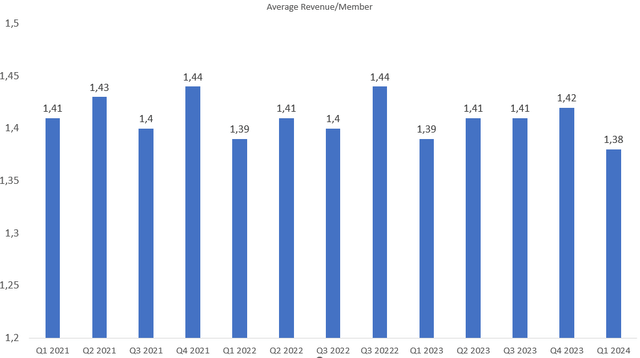 Revenue per Member per Month over the quarters at Teladoc