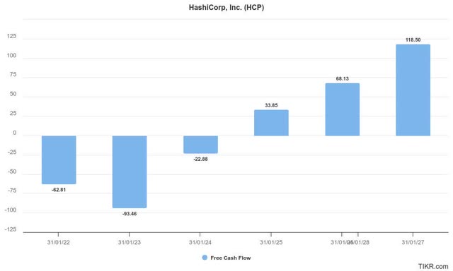 HCP free cash flow estimates