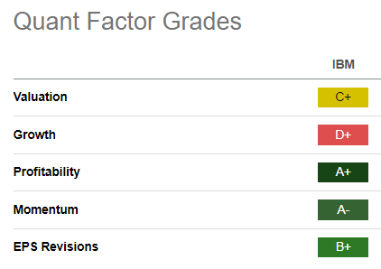 IBM Quant Grades