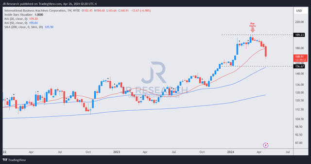 IBM price chart (weekly, medium-term, adjusted for dividends)